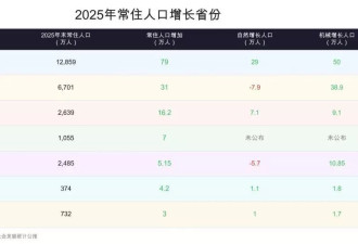 30省份公布人口数据：谁在增？谁在减？