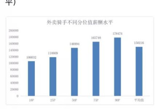 编造送外卖年薪15万的谎言，意图是啥？