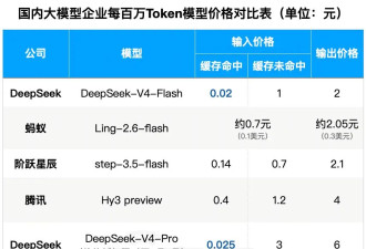 DeepSeek价格暴降90%！百万token仅2分钱