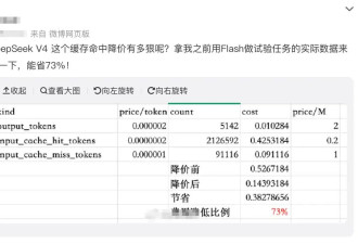 DeepSeek价格暴降90%！百万token仅2分钱
