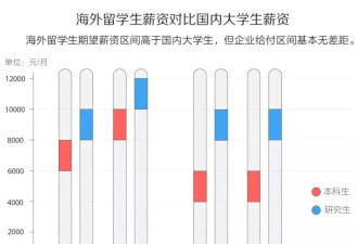光环碎了一地？当53万海归遇上1222万毕业生
