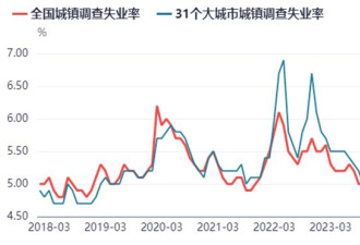统计也护不住崩掉的失业率