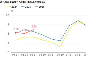 统计也护不住崩掉的失业率