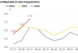 统计也护不住崩掉的失业率