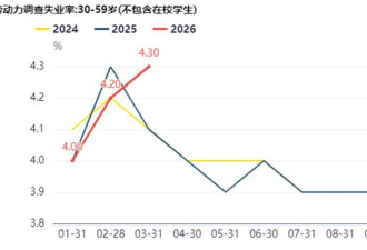 统计也护不住崩掉的失业率