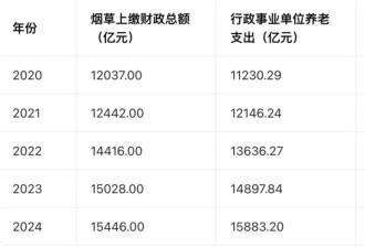 你交的烟税没拿去造航母，而是…