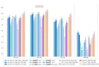 腾讯推出0.4G离线翻译模型 比谷歌翻译得好