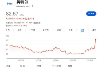 CPU也要涨价!英特尔咸鱼翻身股价创新高