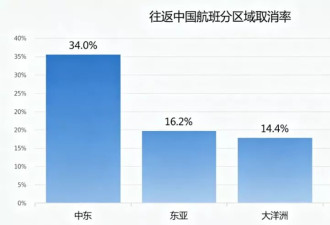 终于要去度假，航班却大批取消