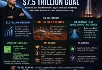 7.5万亿+火星殖民 SpaceX为马斯克开出最疯狂对赌