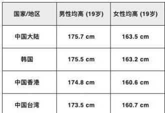 日本娃牛奶喝最多 为何平均身高却跌至东亚最低?