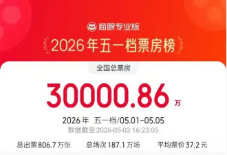 2026五一档总票房破3亿！《寒战1994》暂列第一