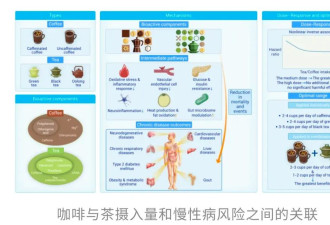 再添实锤！咖啡+茶更续命