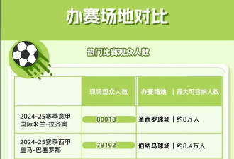 苏超1场赚3亿 热度比肩五大联赛 谁开始馋了？