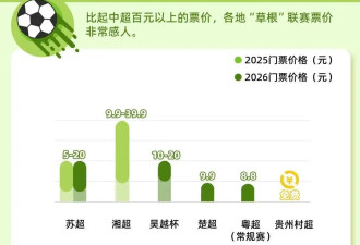 苏超1场赚3亿 热度比肩五大联赛 谁开始馋了？