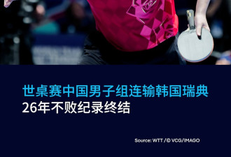 世桌赛中国男子组连2败 26年不败纪录终结