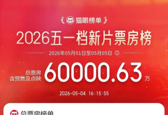 2026五一档新片总票房破6亿！电影《消失的人》领跑