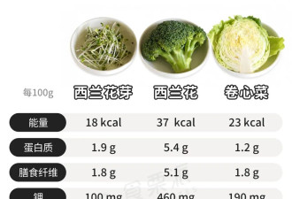 这种抗炎抗癌的宝藏蔬菜 是西兰花的100倍