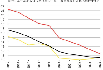 北京年轻人口10年间“腰斩”引热议 分析:三大原因