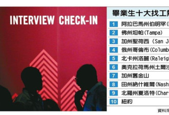 全美40万毕业生找工作 首选阿拉巴马州伯明罕