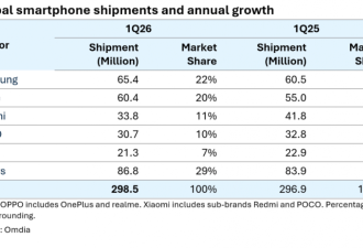 全球手机品牌Top5出炉 Android仅这家抗跌