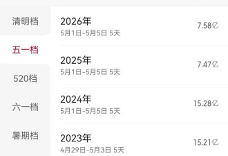 五一档票房7.6亿 刘浩存《消失的人》反超《寒战1994》夺冠