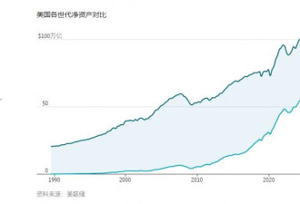 110万亿美元财富大转移，短期内不会发生