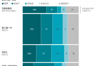 110万亿美元财富大转移，短期内不会发生