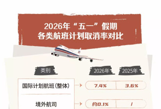 取消、涨价、无赔偿，你的“五一”假期机票还好吗？