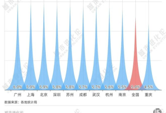 最新GDP!全国30强城市 又变了