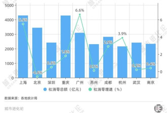 最新GDP!全国30强城市 又变了