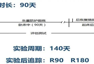 太空实验招募志愿者，最长卧床躺60天，补助7万元