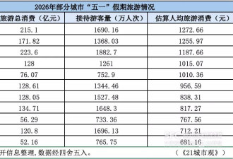 谁是五一“吸金王”？这5座城市人均消费超千元