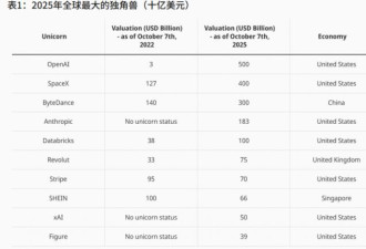 竟是中国的4倍还多！全球瞩目排名 美国遥遥领先
