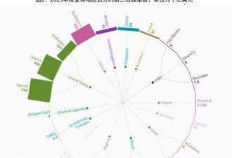 竟是中国的4倍还多！全球瞩目排名 美国遥遥领先