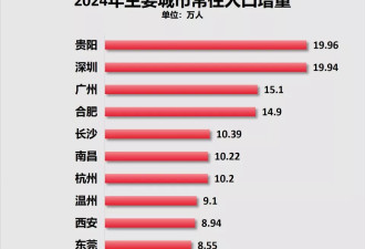 排名下降！北方人口增量第一城，GDP失速了