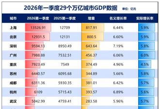 排名下降！北方人口增量第一城，GDP失速了