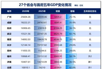 排名下降！北方人口增量第一城，GDP失速了