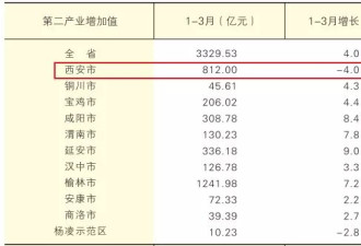 排名下降！北方人口增量第一城，GDP失速了