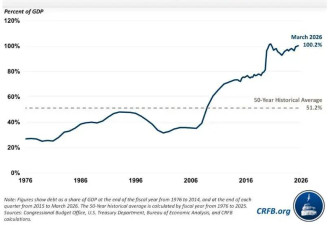 “这次警报尤为响亮”，美国债务80年来首超GDP