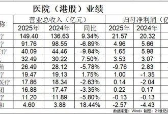 精神病院炒股出圈，非公医疗洗牌求生