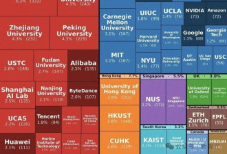 反超美国! 中国43.7%霸榜ICLR 清北交浙全球最多