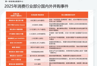 拆解446份消费企业财报 赚钱的企业都做对了什么?