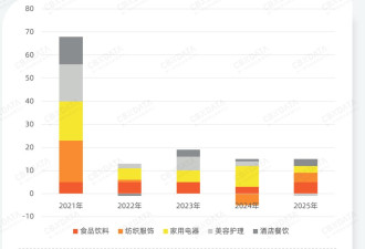 拆解446份消费企业财报 赚钱的企业都做对了什么?