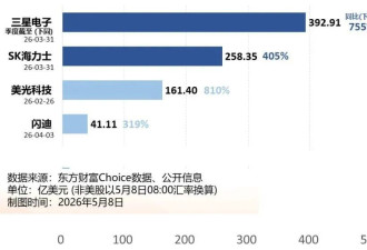 人均奖金600万，知道内存为什么这么贵了