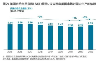 2025年美国制造业回流追踪