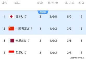 日本队助攻！一场2-0，让U17中国赢麻了