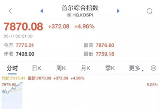 股市暴涨熔断：韩国人这次凭什么赢麻了？