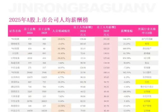 揭秘金融圈薪酬顶流:人均年赚222万 帮别人租飞机