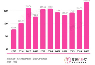 揭秘金融圈薪酬顶流:人均年赚222万 帮别人租飞机